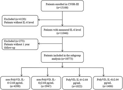 Association of Polyvascular Disease and Elevated Interleukin-6 With Outcomes in Acute Ischemic Stroke or Transient Ischemic Attack